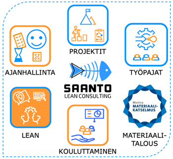 Saanto Oy palvelut ikoneina: lean-konsultointi, materiaalikatselmus, projektinhallinta, kouluttaminen, WS, työpajat, ajanhallinta